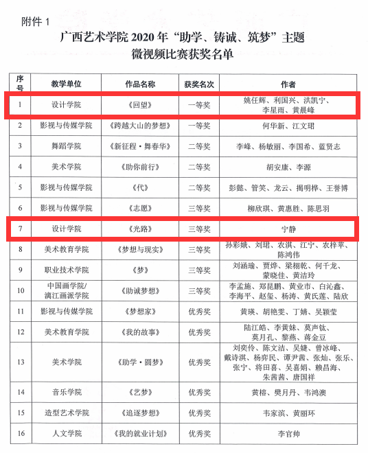 喜报丨澳门沙金在线平台受助学子在2020年全区高校“助学、铸诚、筑梦主题微视频比赛中荣获一等奖