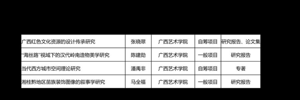 喜报丨我院四名教师获2021年广西哲学社会科学规划研究课题立项